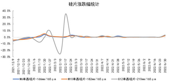 硅片价格最新走势解析