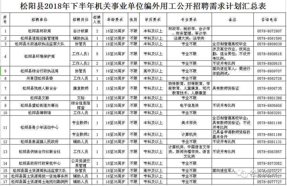 松阳最新招聘信息全面汇总