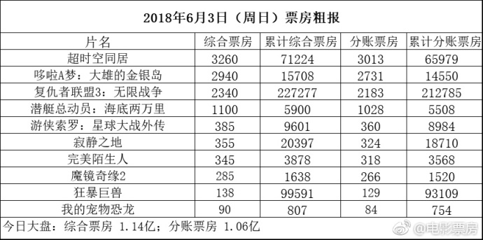 最新电影票房数据揭示市场繁荣与面临的挑战